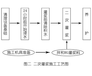 溆浦灌浆料施工工艺—文字完整版